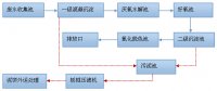 紡織漂染廠(chǎng)廢水脫色處理