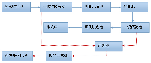 工藝流程