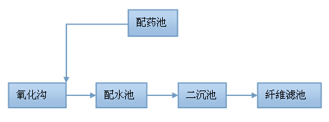 除磷劑除磷過程