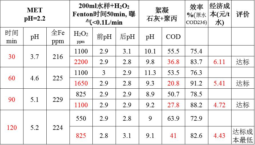 生活污水除磷劑對(duì)比