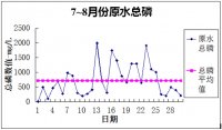 無(wú)機磷處理問(wèn)題與解決