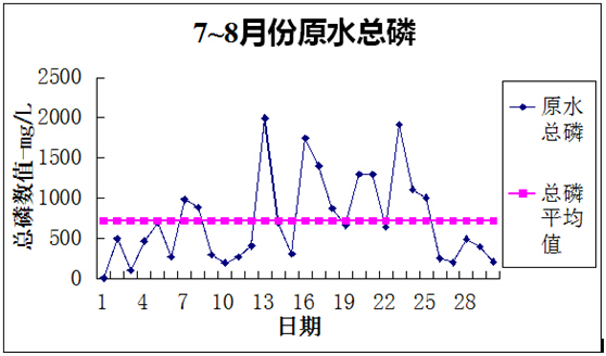 除磷劑無(wú)機磷處理