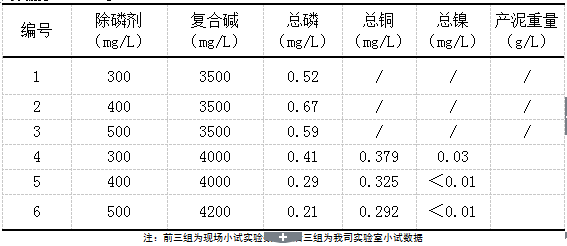 除磷劑實驗數(shù)據(jù)2