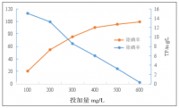 新型除磷劑污水廠(chǎng)除磷試驗