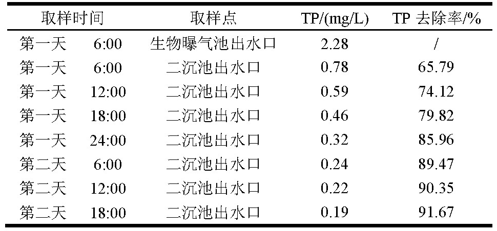 除磷效果監(jiān)測