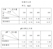 廚邦醬油水廠(chǎng)除磷降成本