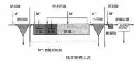 廢水除磷處理之微化學除磷