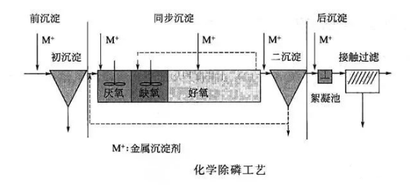 化學(xué)除磷