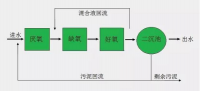 養(yǎng)豬廢水磷超標(biāo)怎么辦？