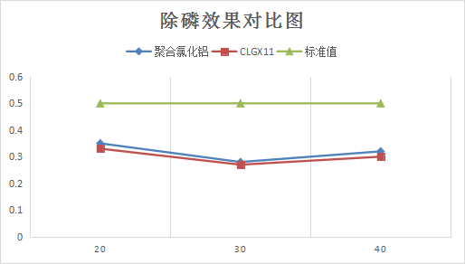 中山某污水處理廠除磷藥劑選型對比圖