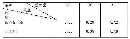 CLGX11除磷劑效果對比表