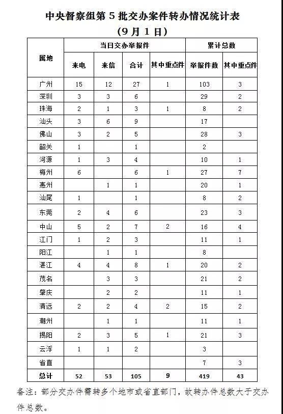 中央第四生態(tài)環(huán)境保護督察組交辦第5批103件舉報件