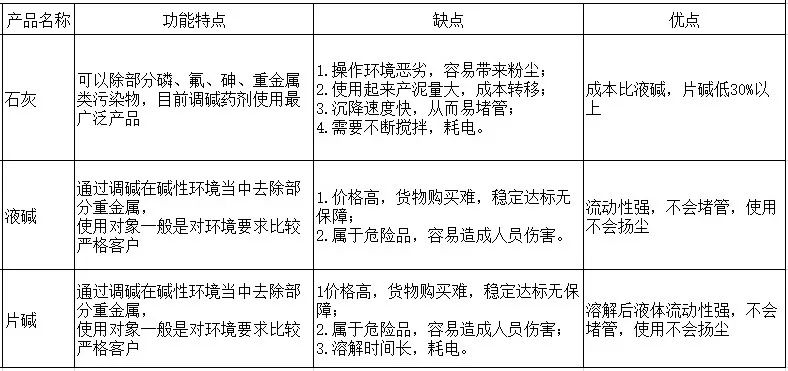 各種常規堿劑對比