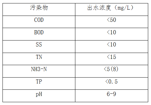 執(zhí)行GB18918-2002一級(jí)A標(biāo)準(zhǔn)