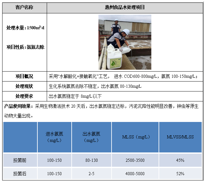 食品廢水降氨氮案例