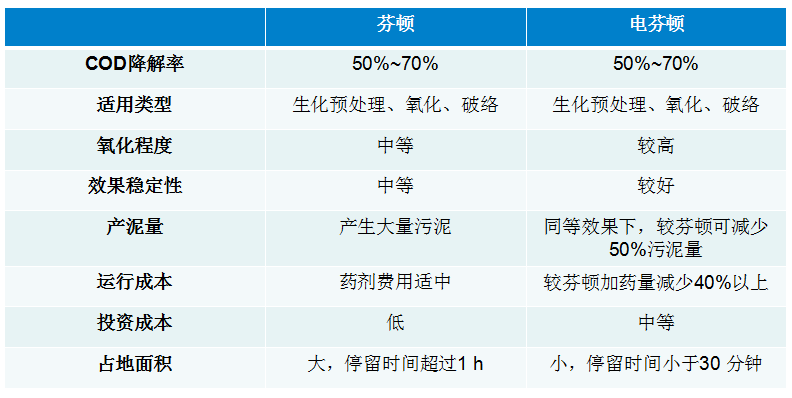 電芬頓處理設(shè)備應(yīng)用對(duì)比