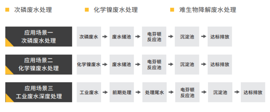 電芬頓技術(shù)及應用場(chǎng)景