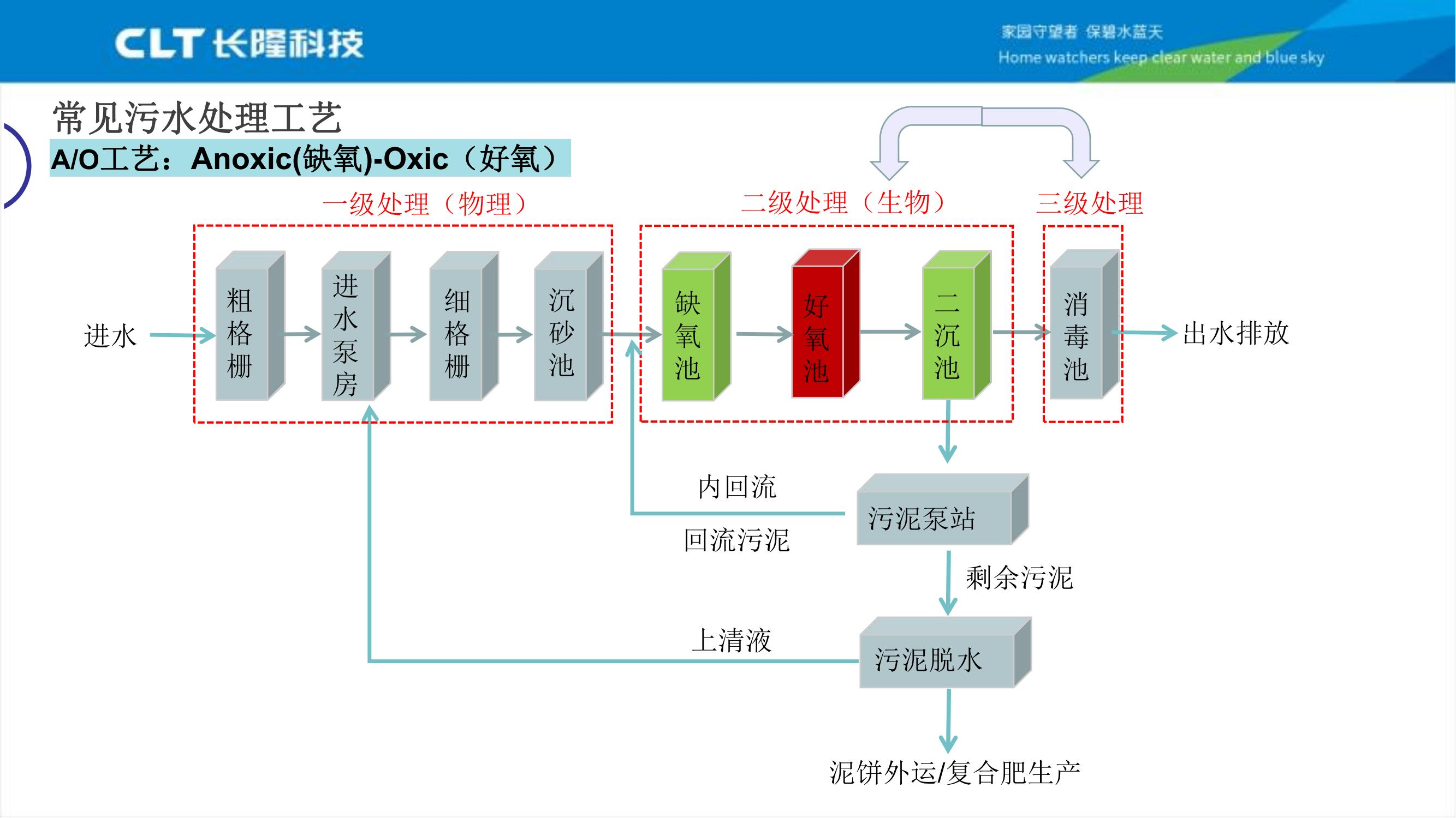 常見(jiàn)污水處理工藝