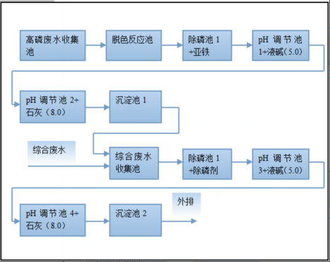 陽(yáng)極廢水除磷工藝