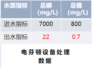 次磷鎳廢水處理芬頓設備處理數據