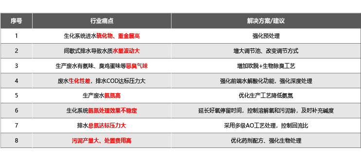 皮革加工廢水行業(yè)痛點(diǎn)及解決方案