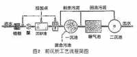 廢水除磷之化學(xué)沉析工藝應用